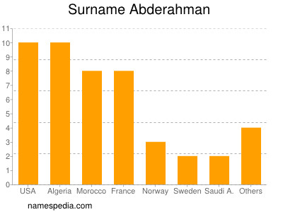 Surname Abderahman