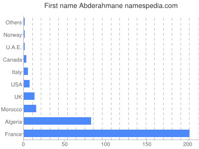 Given name Abderahmane