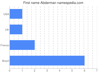 Given name Abderman