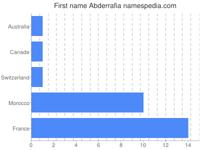 Given name Abderrafia