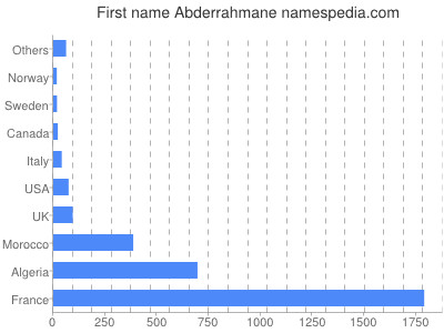 Given name Abderrahmane