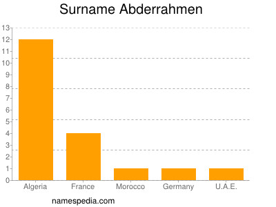 Surname Abderrahmen