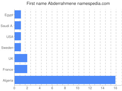 Given name Abderrahmene