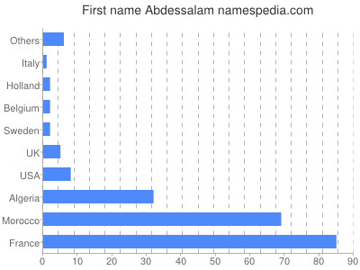 Given name Abdessalam