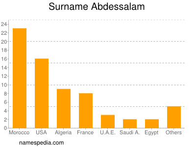Surname Abdessalam