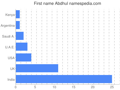 Given name Abdhul
