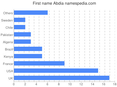 Given name Abdia