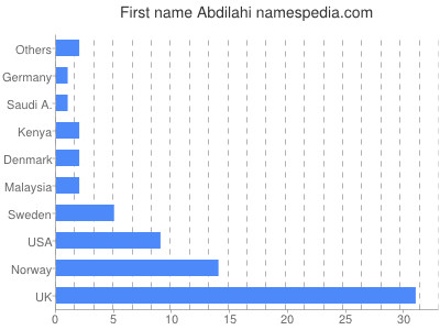 Given name Abdilahi