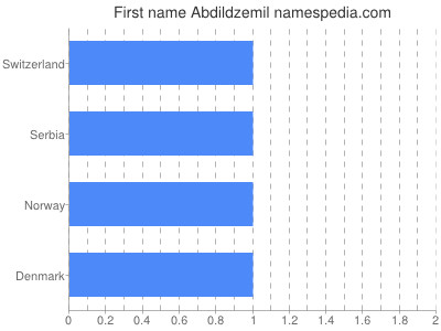 Given name Abdildzemil