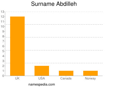 Surname Abdilleh
