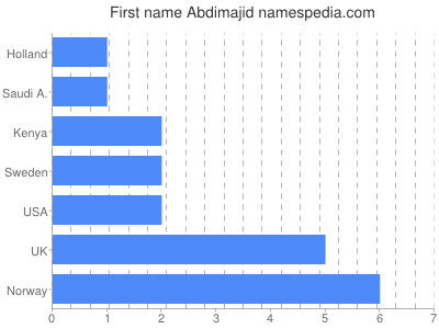Given name Abdimajid