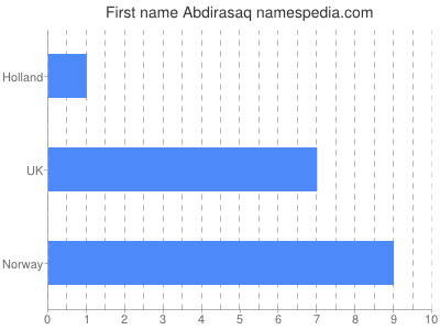 Given name Abdirasaq