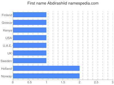 Given name Abdirashiid