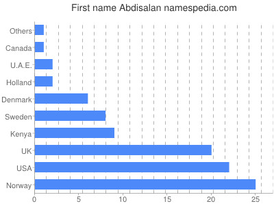 Given name Abdisalan