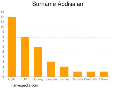 Surname Abdisalan