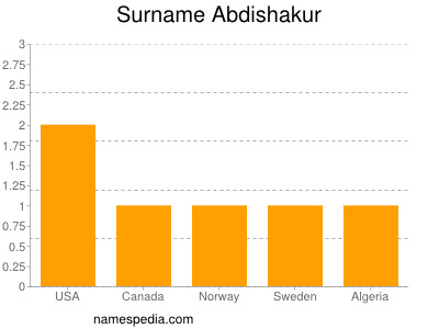 Surname Abdishakur