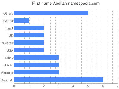 Given name Abdllah