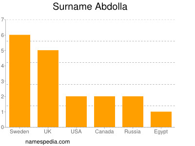 Surname Abdolla