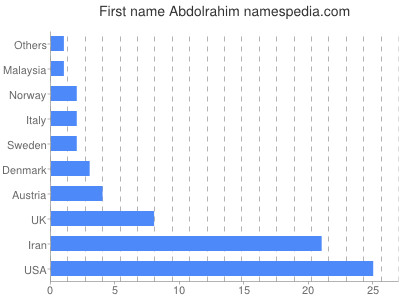 Given name Abdolrahim