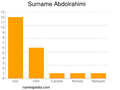 Surname Abdolrahimi