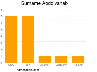 Surname Abdolvahab