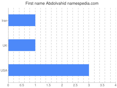 Given name Abdolvahid