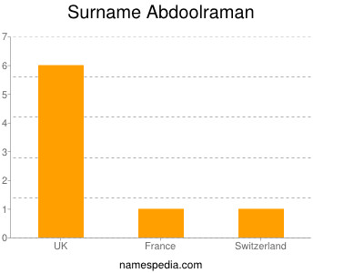 Surname Abdoolraman