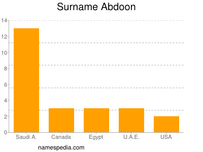 Surname Abdoon