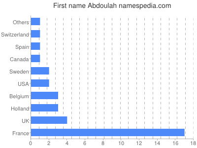 Given name Abdoulah