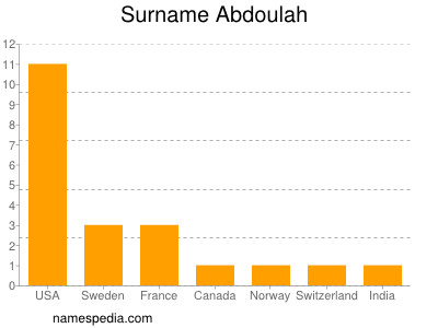 Surname Abdoulah