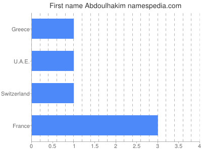 Given name Abdoulhakim