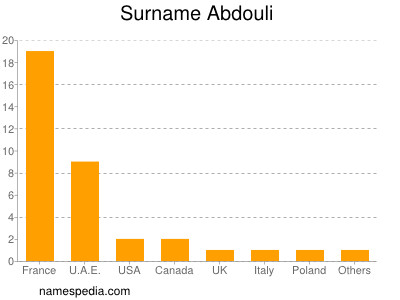 Surname Abdouli