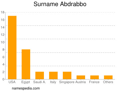 Surname Abdrabbo