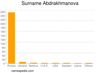 Surname Abdrakhmanova
