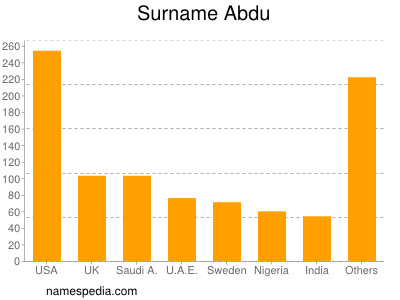 Surname Abdu