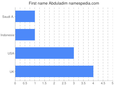 Given name Abduladim
