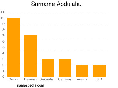 Surname Abdulahu