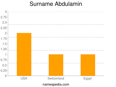 Surname Abdulamin