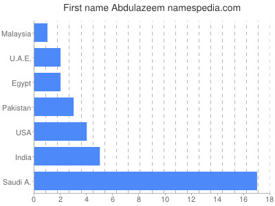 Given name Abdulazeem