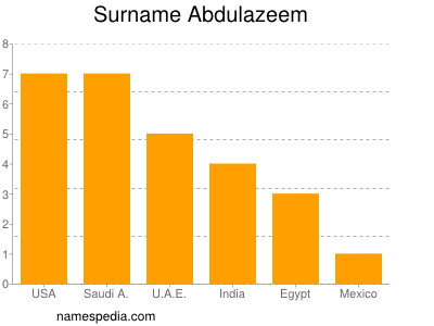 Surname Abdulazeem