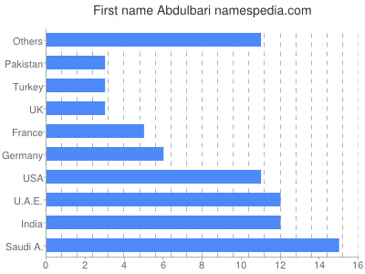 Given name Abdulbari