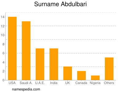 Surname Abdulbari