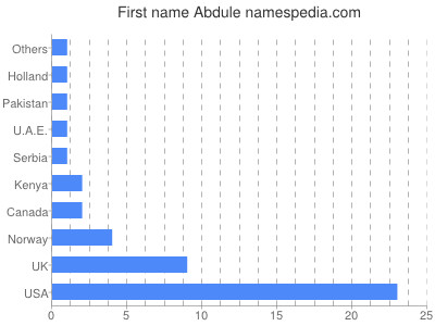 Given name Abdule
