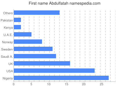 Given name Abdulfatah