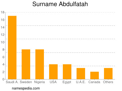 Surname Abdulfatah