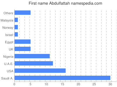 Given name Abdulfattah