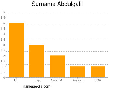 Surname Abdulgalil