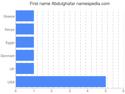 Given name Abdulghafar