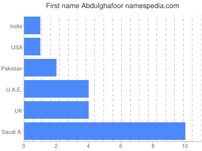 Given name Abdulghafoor