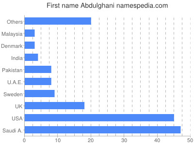 Given name Abdulghani